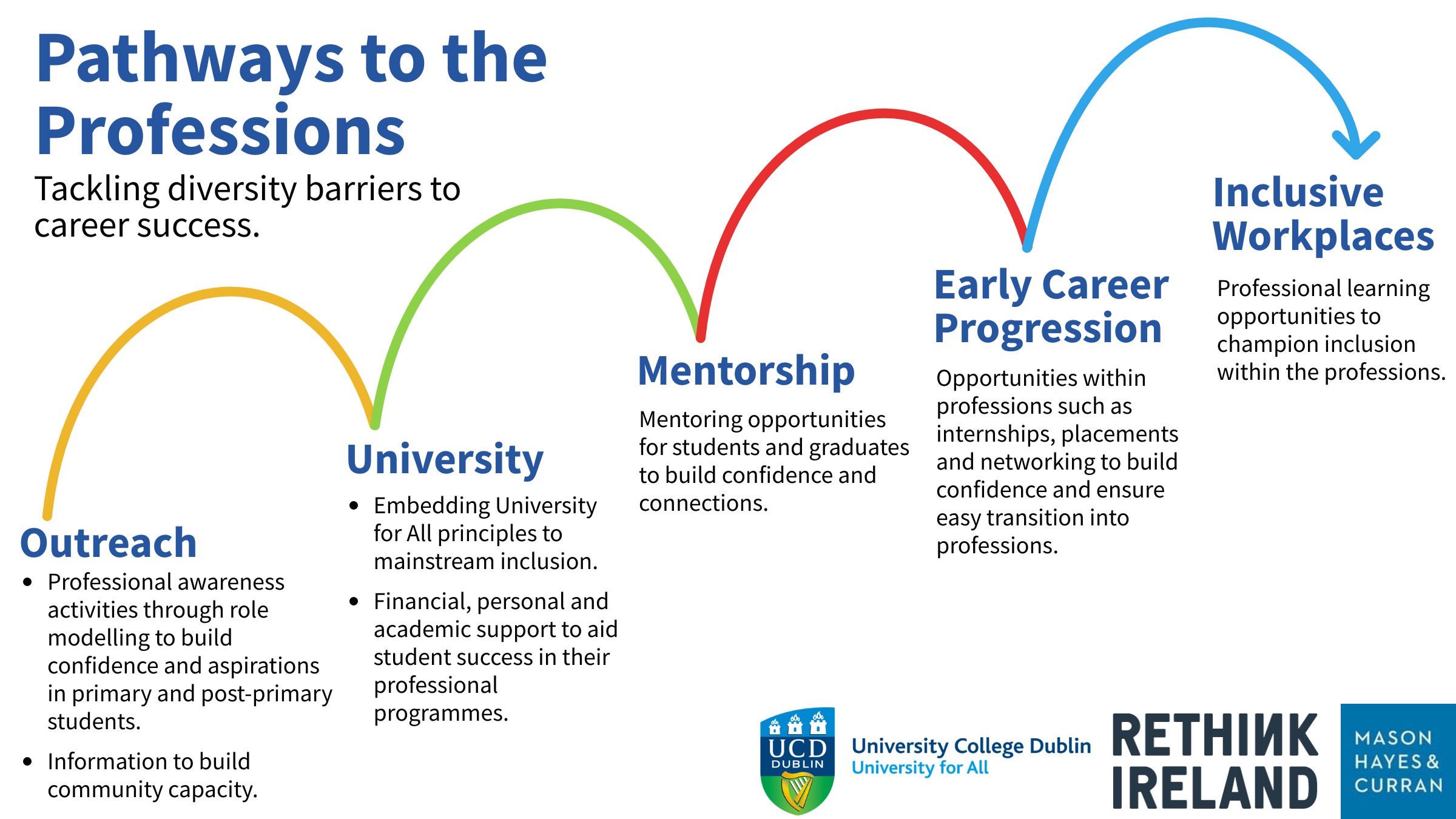 An image depicting the Pathways to Professions featuring 5 steps: Outreach, University, Mentorship, Early Career Progression and Inclusive Workplaces.